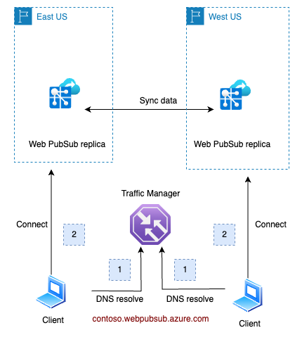 Replica Arch Diagram of the arch of Azure Web PubSub replica.