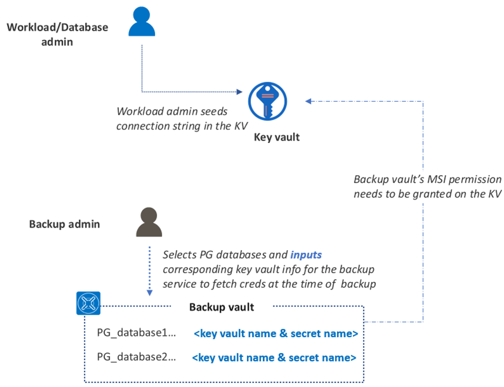 Diagram that shows the workload or database flow.