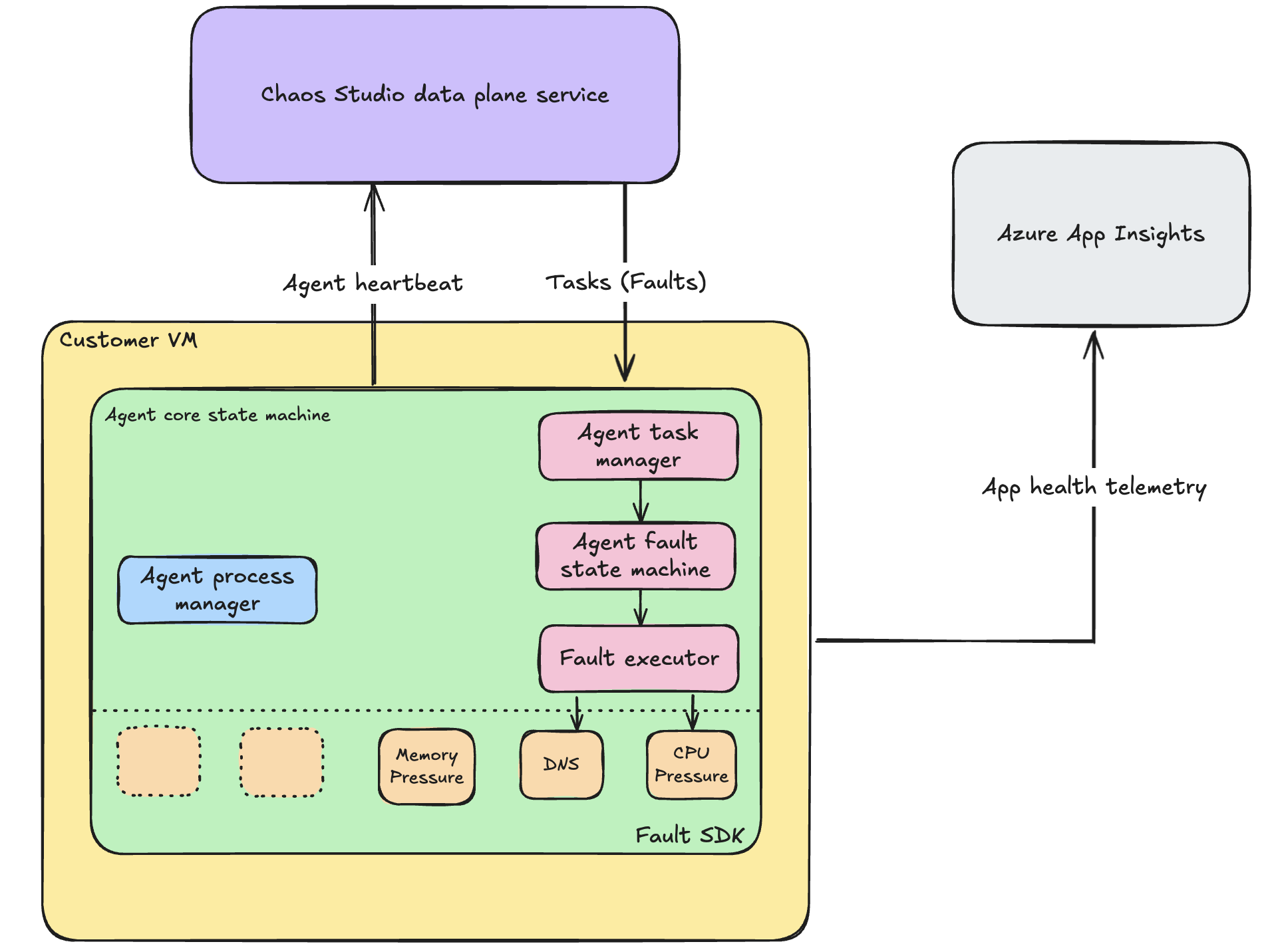 Diagram showing how the Chaos Studio agent core components are packaged and hosted on a customer's virtual machine and how they communicate with the Azure managed service for Chaos Studio.