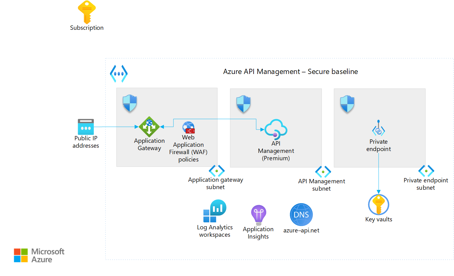 Diagram that shows the API Management landing zone accelerator architecture.