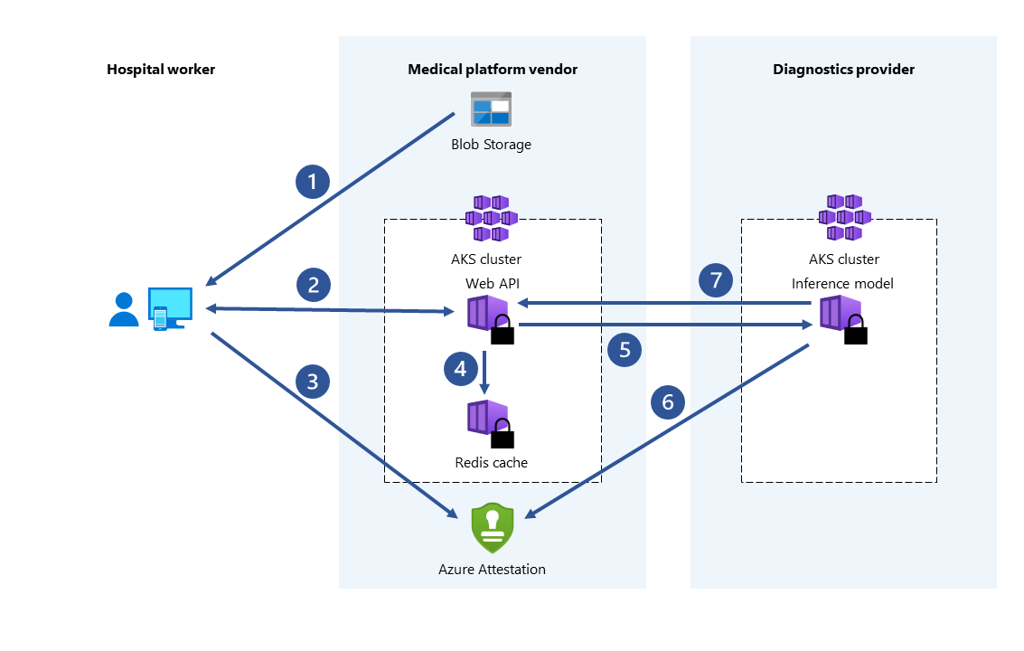 Diagram that shows confidential healthcare scenarios, showing attestation between scenarios.