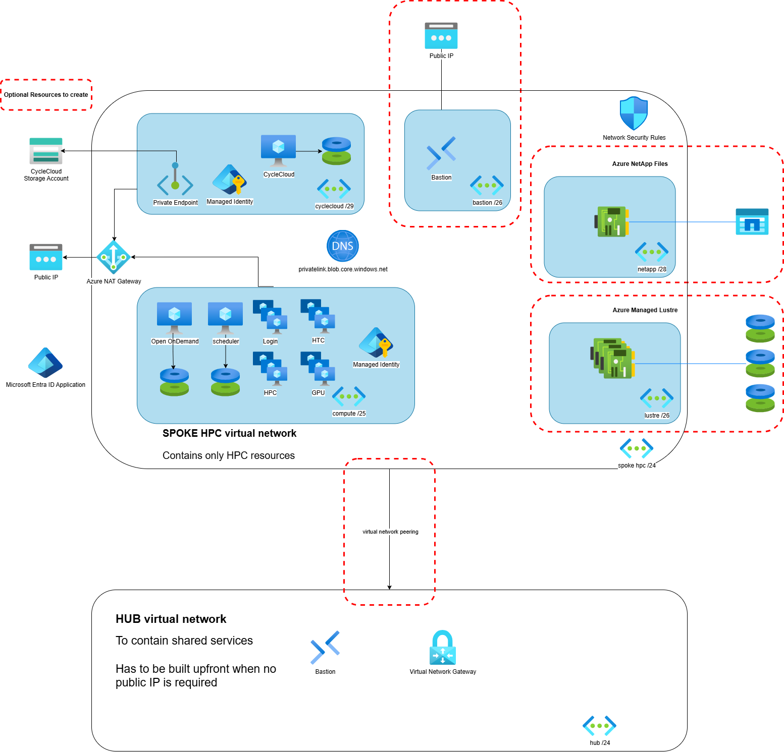 Overview Architecture