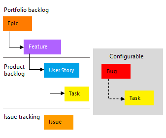 Screenshot showing Agile process work item types in a hierarchy.
