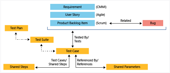 Screenshot shows Test management work item types.