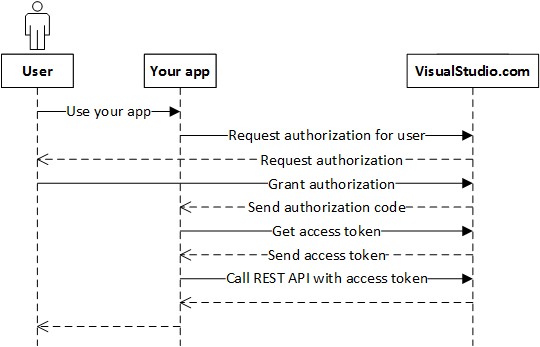 Diagram that shows the OAuth 2.0 authorization flow process from app registration to API access.