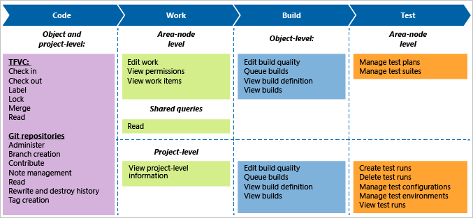 Diagram of default permissions assigned to team contributors.