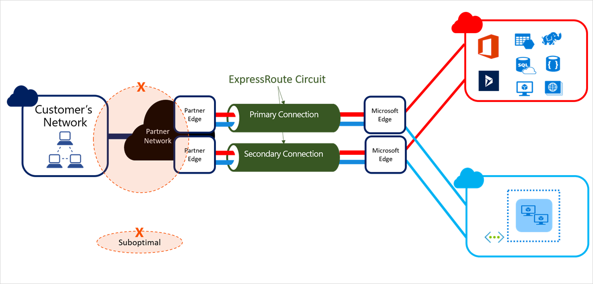 Suboptimal last mile connectivity 2