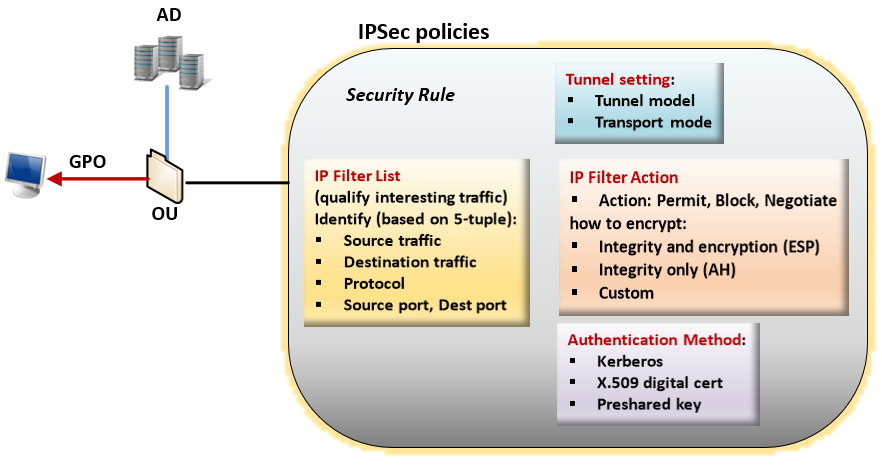 Windows IPsec policy 5