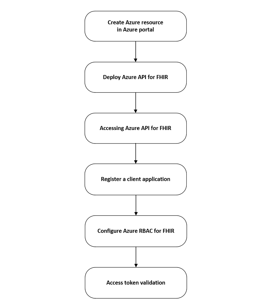 Screenshot of Azure API for FHIR flow diagram.