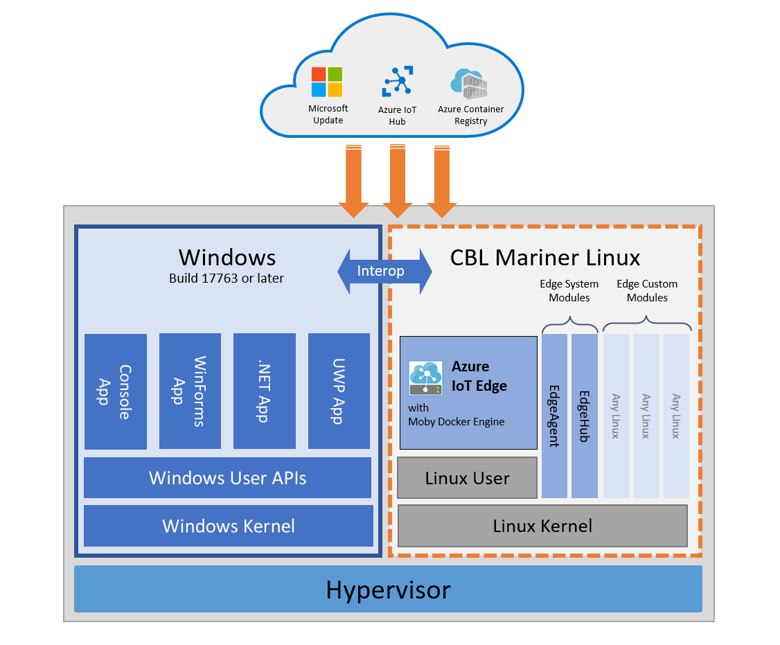 Windows and the Linux VM run in parallel, while the Windows Admin Center controls both components