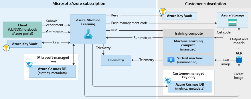 Training workflow