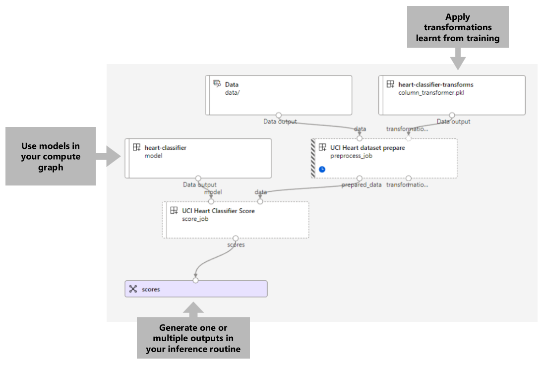 A screenshot of the inference pipeline showing batch scoring with preprocessing.
