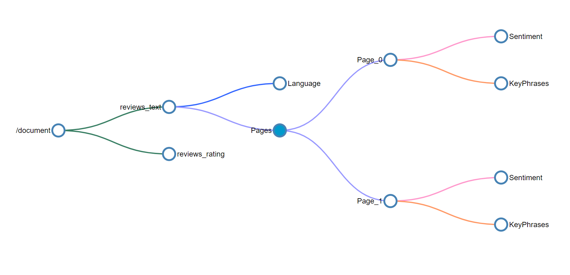 Enrichment tree after all skills enrichment tree after all skills