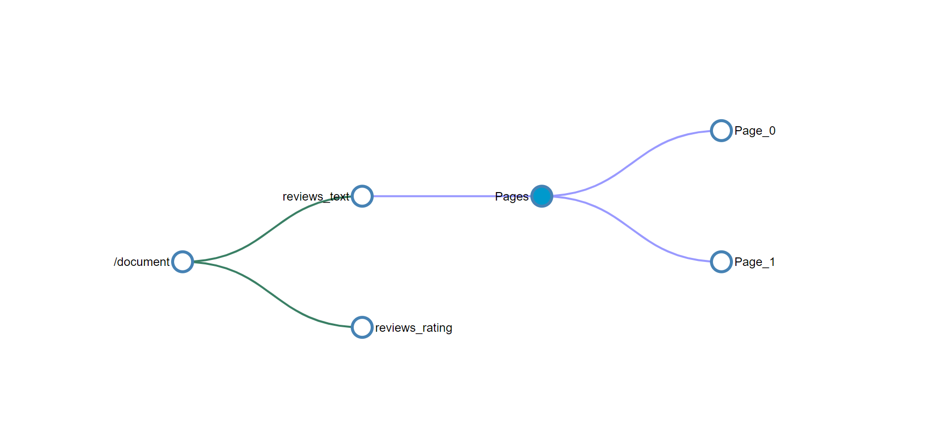 Enrichment tree after skill #1 executes enrichment tree after skill #1