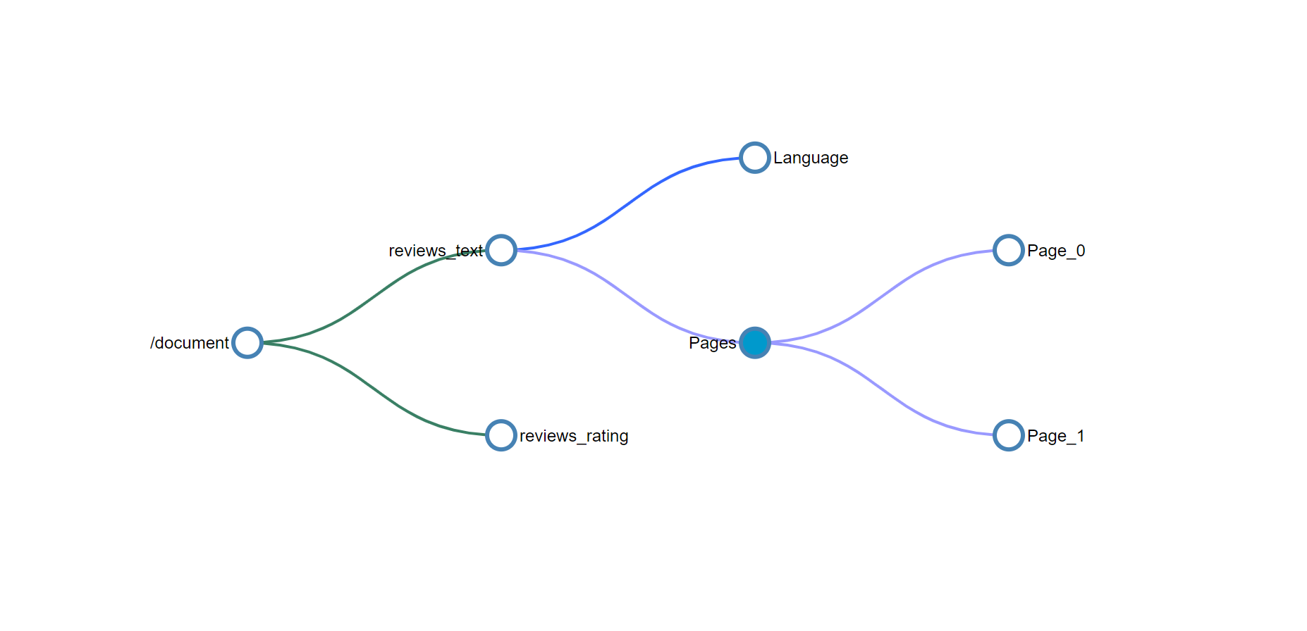 Enrichment tree after skill #2 executes enrichment tree after skill #2