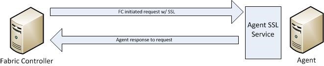 Azure Fabric Controller