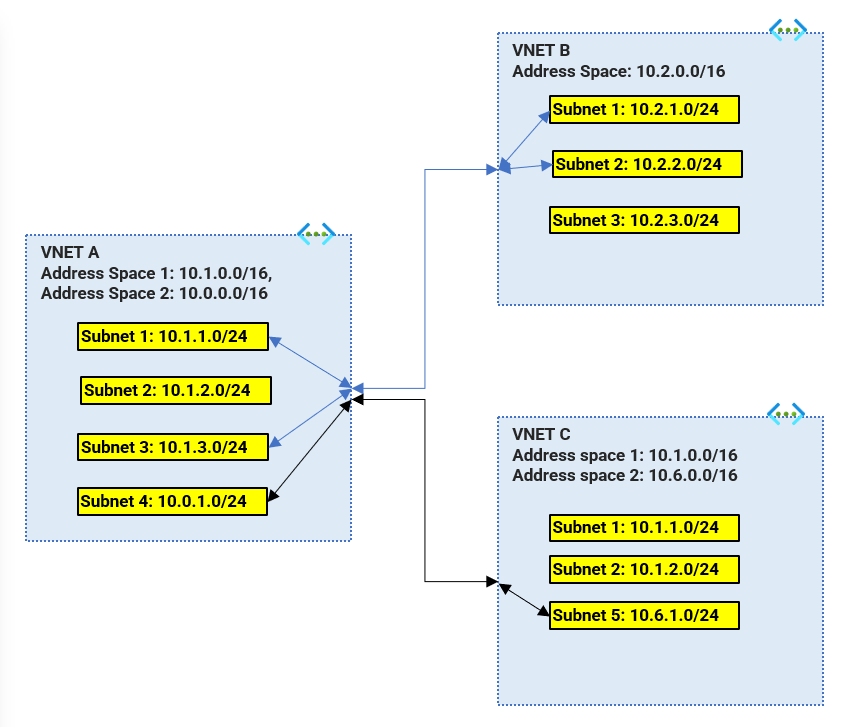 Diagram that shows subnet peering.