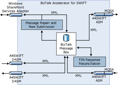 A4SWIFT_Component_Configuration Image that shows the A4SWIFT components that you'll configure.