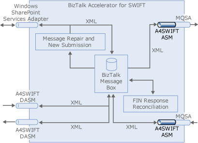 A4SWIFT_Send_Port_Configuration Image that shows the A4SWIFT Send Port configuration.