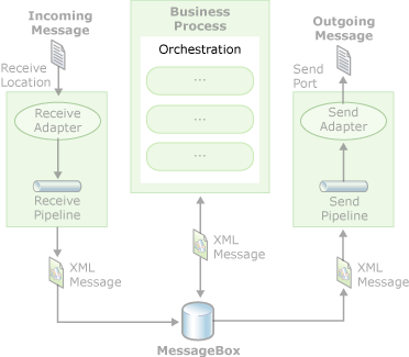 ebiz_dev_busprcsf Orchestration in BizTalk Server