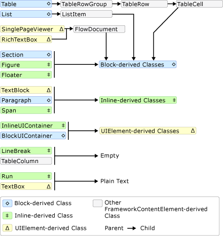 Flow_Content_Schema Diagram: Flow content containment schema