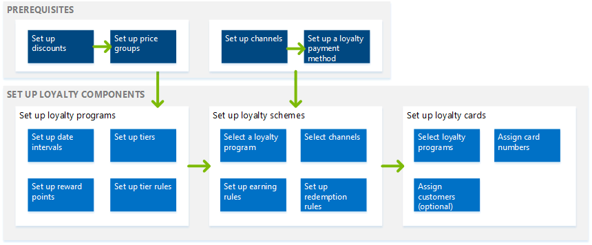 Loyalty components and how they relate to each other Loyalty setup process flow.