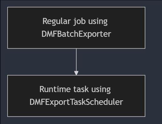 Diagram of the previous design showing two steps: Regular job using DFMBathExporter and Runtime task using DMFExportTaskScheduler.