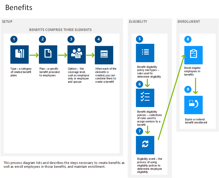 Benefit process flow.