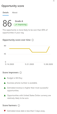 Predictive opportunity score Details tab Predictive opportunity score Details tab