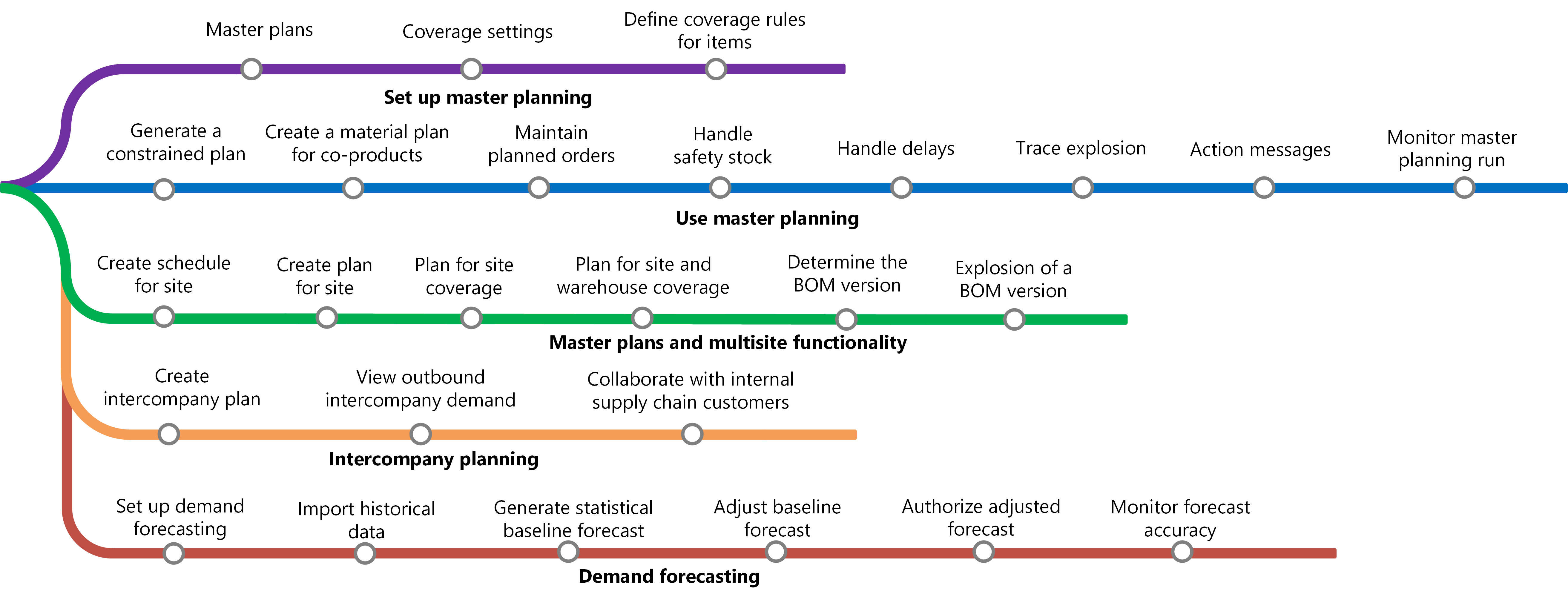 Learning map for master planning.