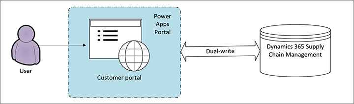 Customer portal dependencies Customer portal dependencies.