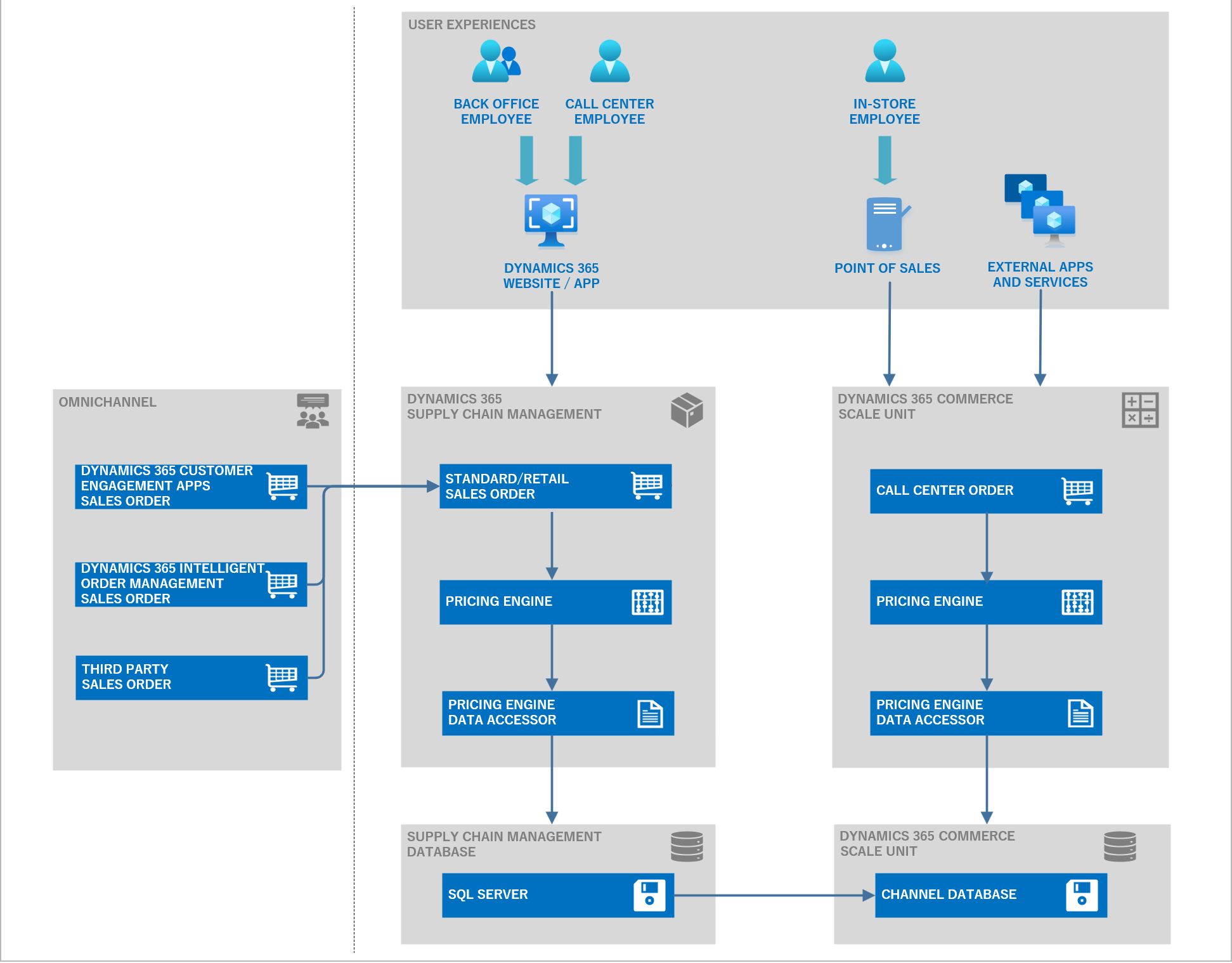 Unified pricing management module architecture Diagram of the Unified pricing management module architecture.