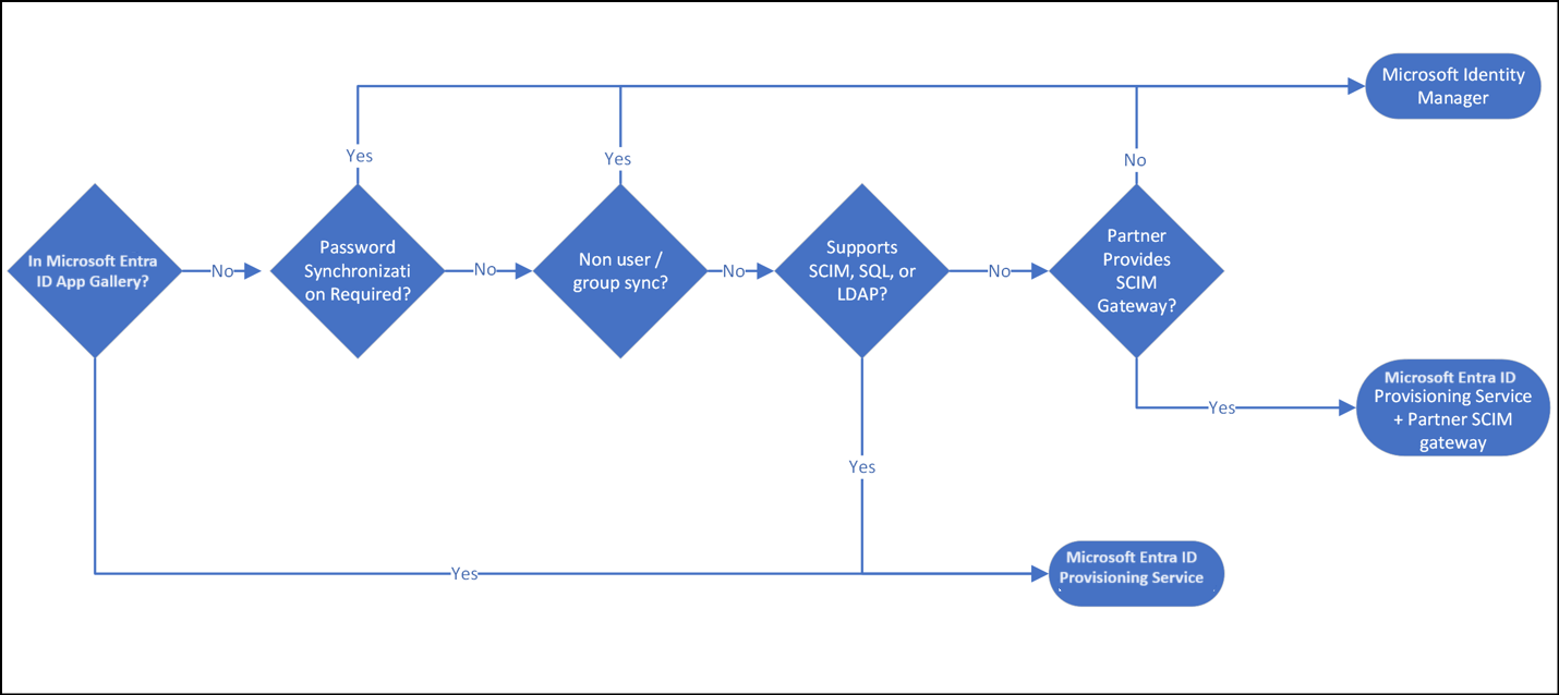 Automation decision matrix