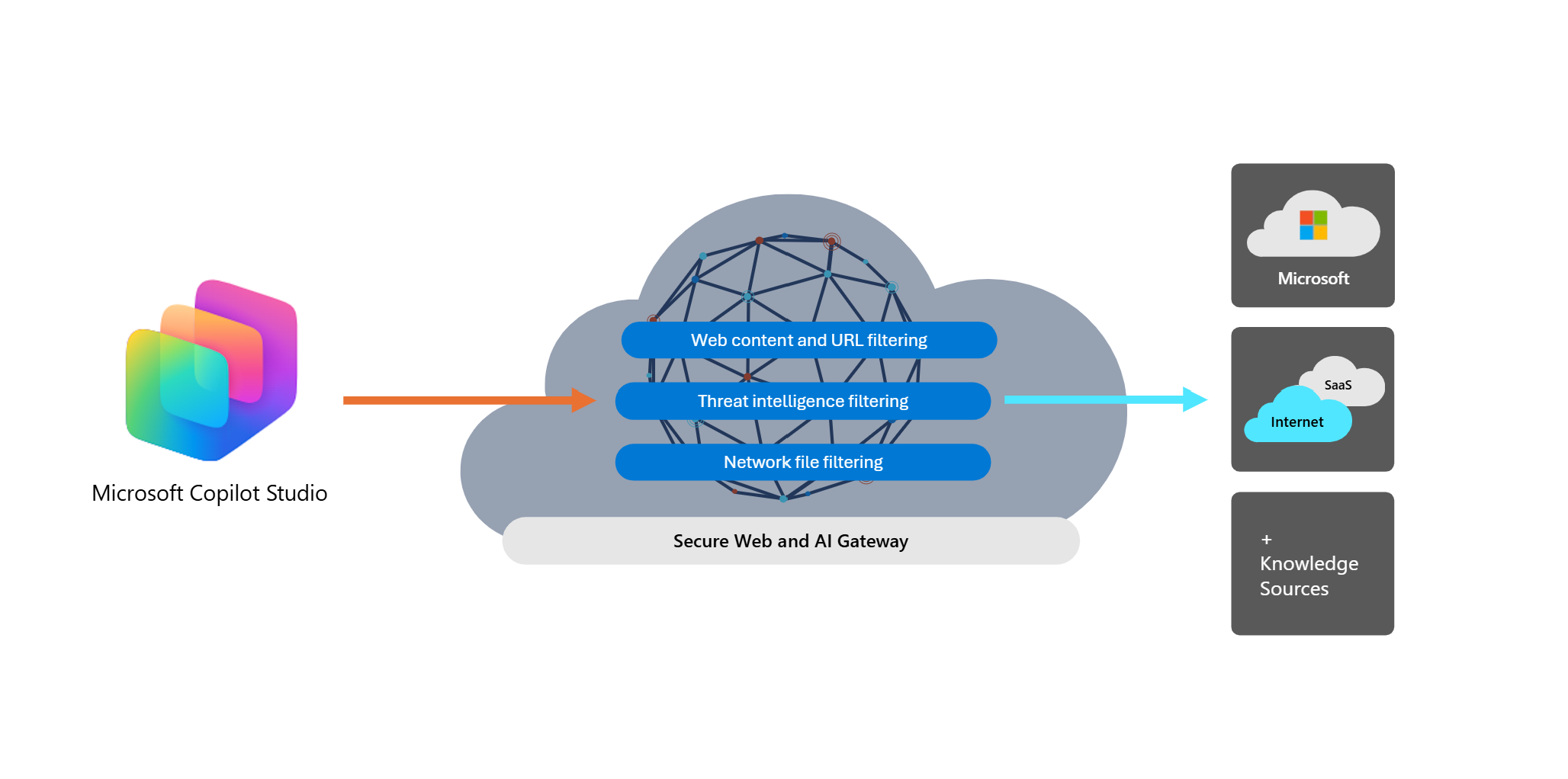 Diagram showing agent traffic flowing through Global Secure Access to protected resources.