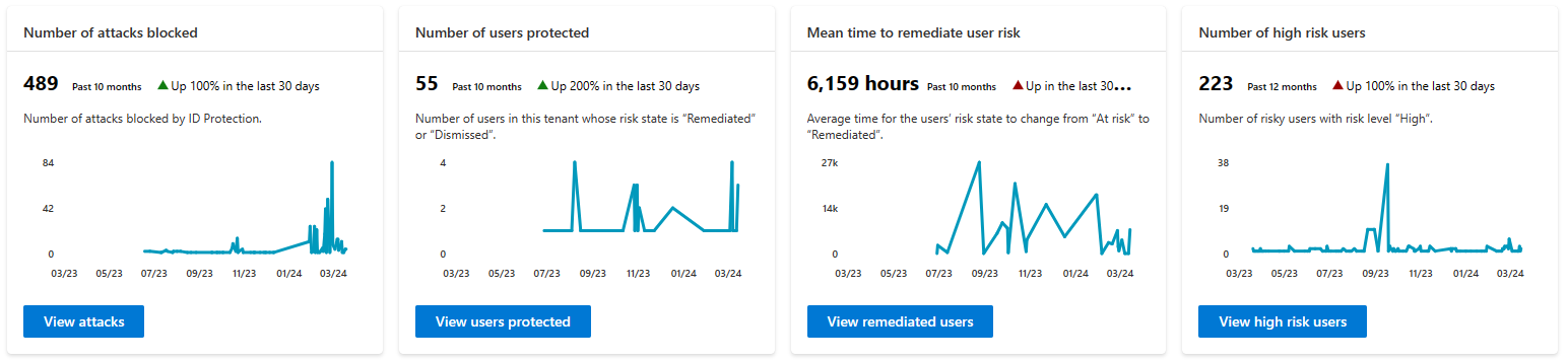 Screenshot showing the metric graphs in the dashboard.