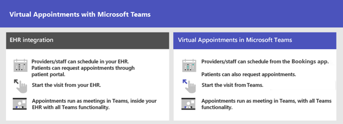 Diagram showing Appointments options in Teams through integration with an EHR system and through Bookings.