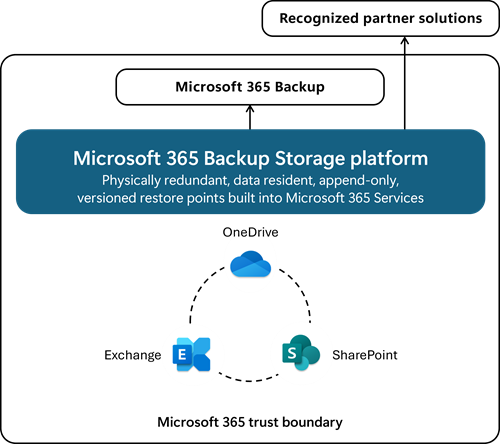 Diagram showing the Microsoft 365 data trust boundaries.