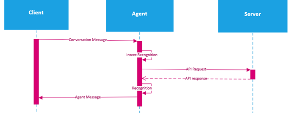 Server side tools via API.