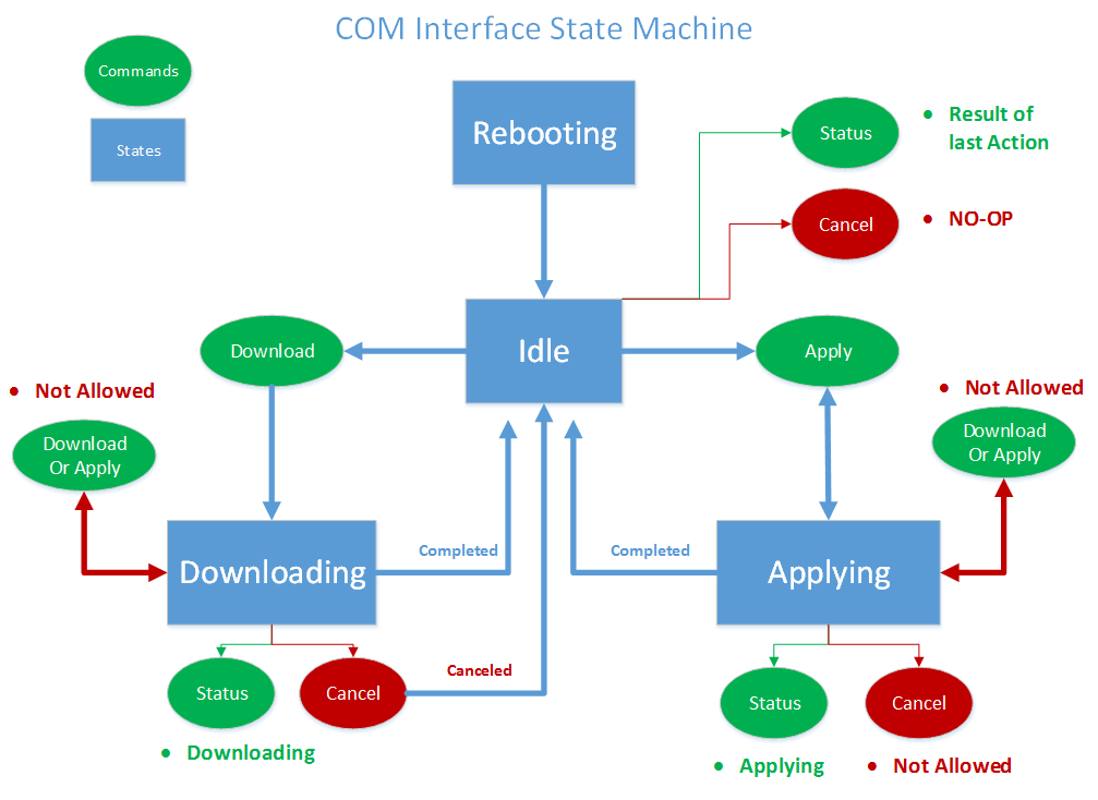 A state diagram for the COM interface A state diagram for the COM interface.