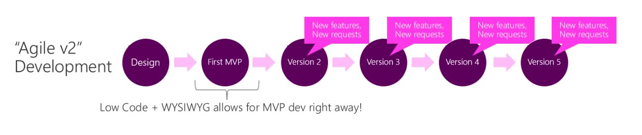 Power Apps development: Low code plus WYSIWYG allows for an MVP to be developed right away Power Apps development: Low code plus WYSIWYG allows for an MVP to be developed right away.