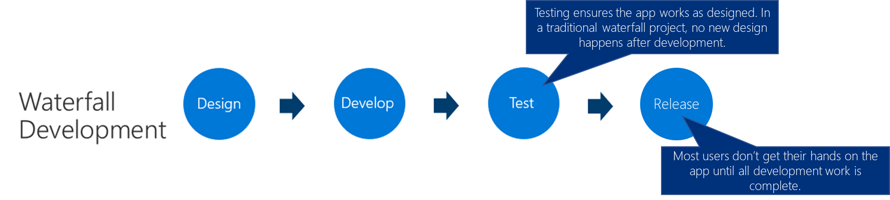 Waterfall development: Design, develop, test, and release Waterfall development: Design, develop, test, and release.