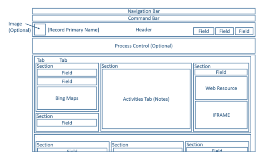 Diagram shows main table form structure Diagram shows main table form structure.
