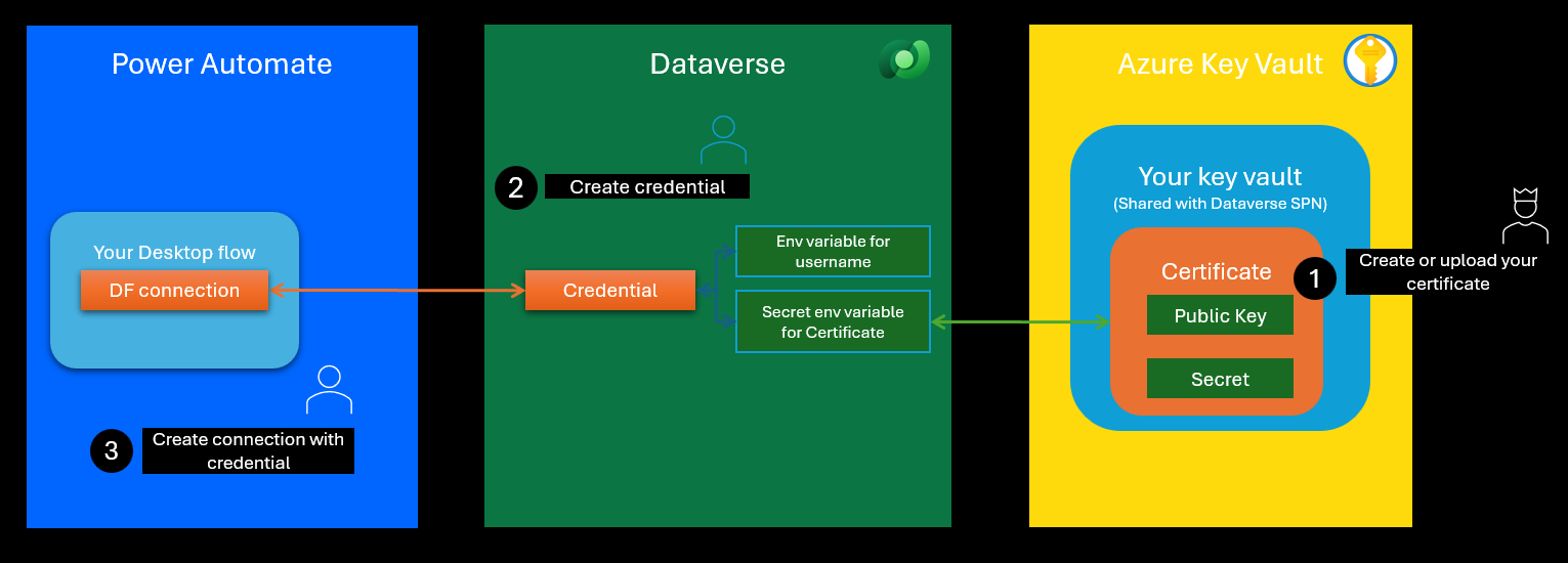 Screenshot of how certificate-based authentication works in Power Automate.