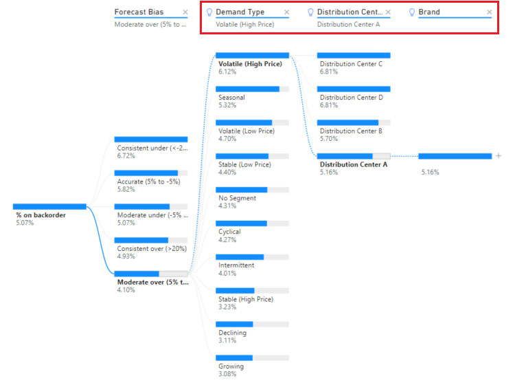 Screenshot of decomposition tree AI interactions.