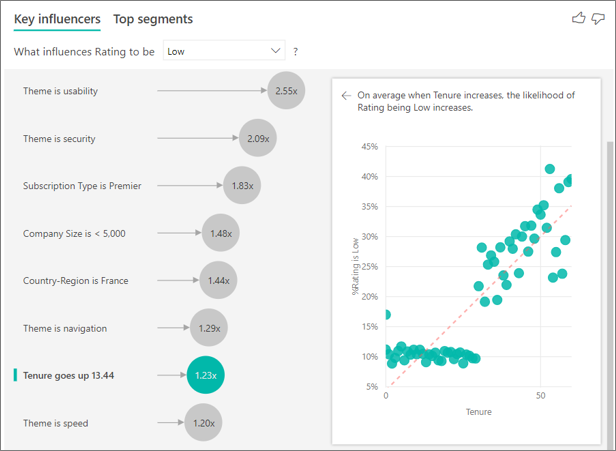 Screenshot of scatter chart for Tenure.