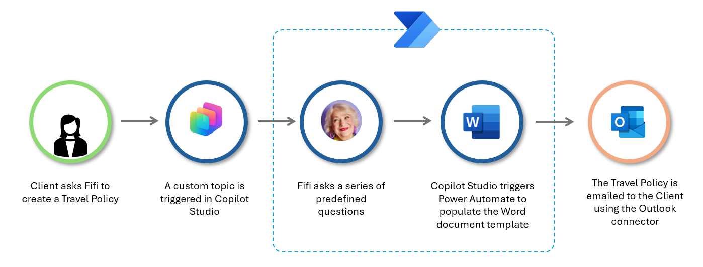 Diagram that shows the steps in the automated travel policy creation process.