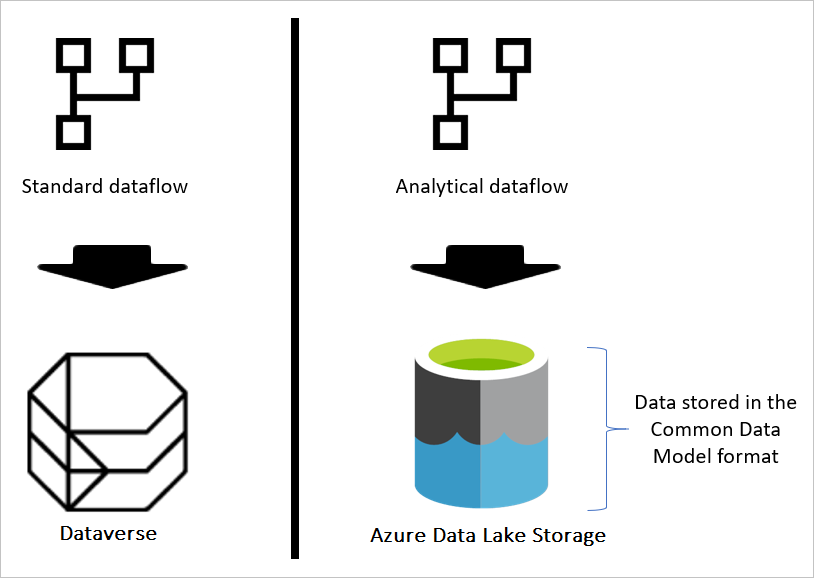 Diagram of an analytical dataflow that stores the data in the Common Data Model structure.