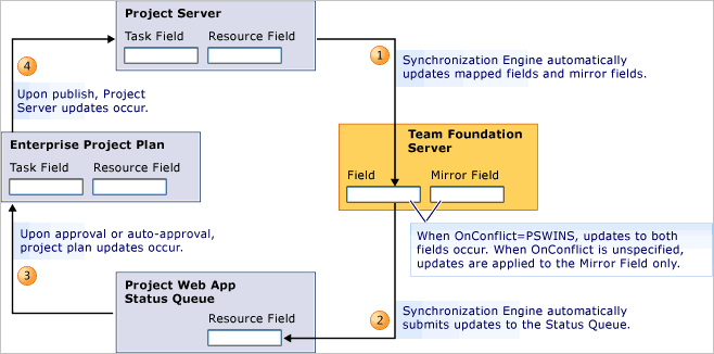 TFS-PS_FieldUpdates Updates to Mapped and Mirror Fields