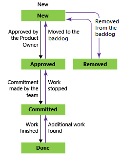 Bug workflow states, Scrum process Bug workflow states, Scrum process