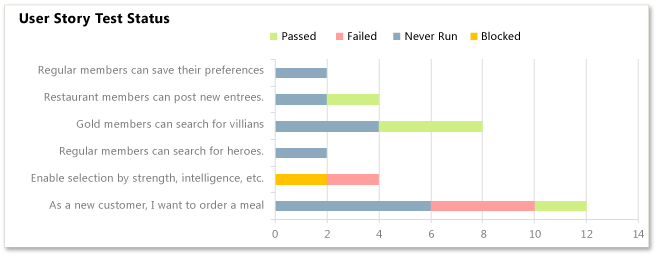 ProcG_UserStoryStatus User Story Test Status Excel Report